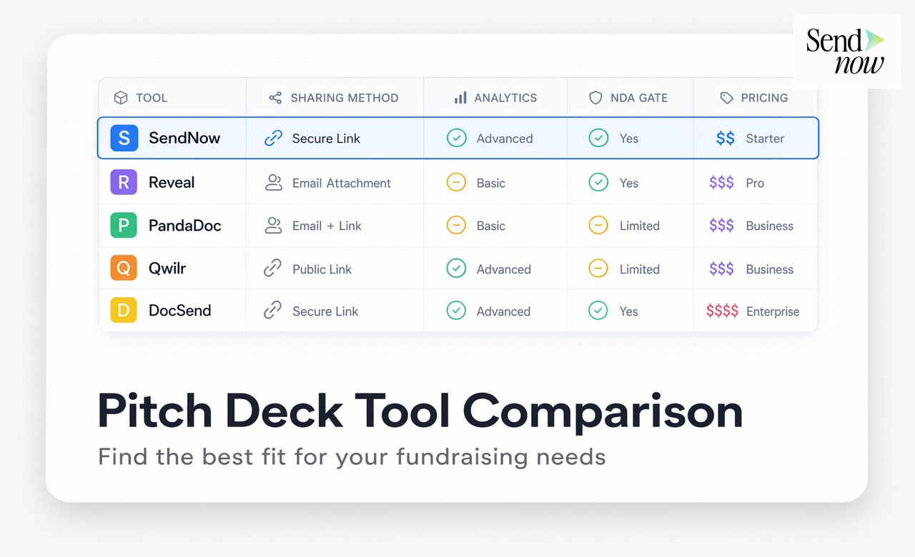 SendNow document analytics dashboard — real product screenshot showing page-by-page viewer engagement